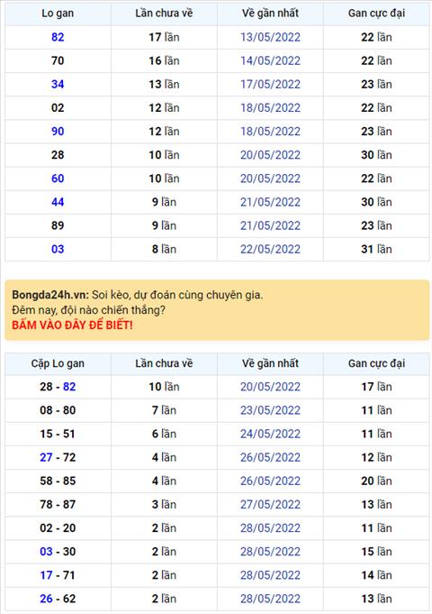 Binh luan KQXSMB 31052022 tiep tuc co lo roi xuat hien hinh anh