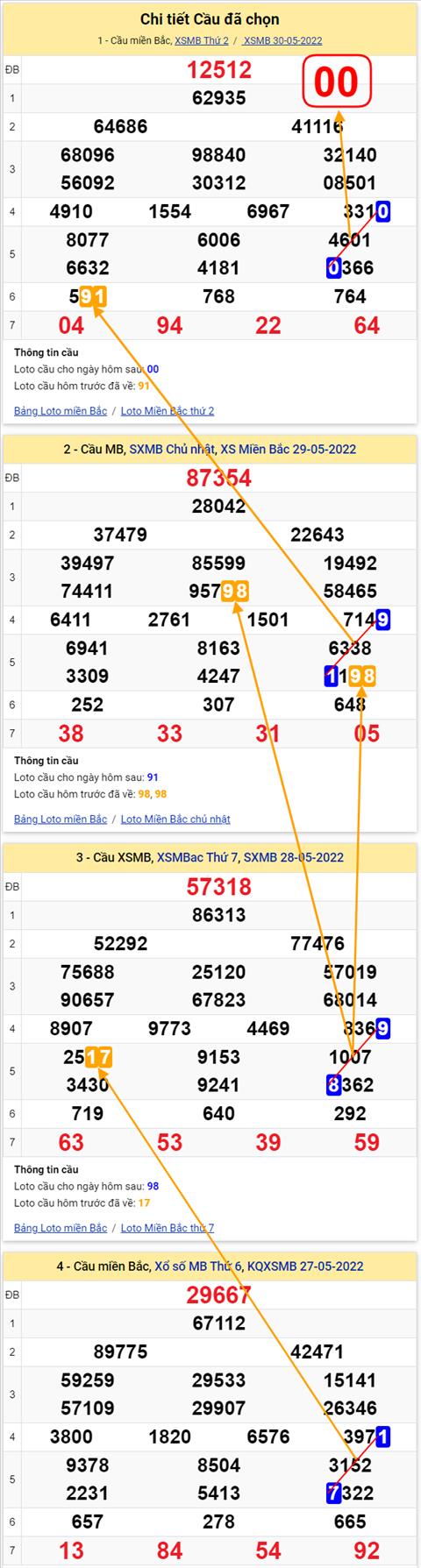 Lo kep XSMB 31052022 - Phan tich lo kep Mien Bac ngay 3105 Thu 3 hinh anh 2