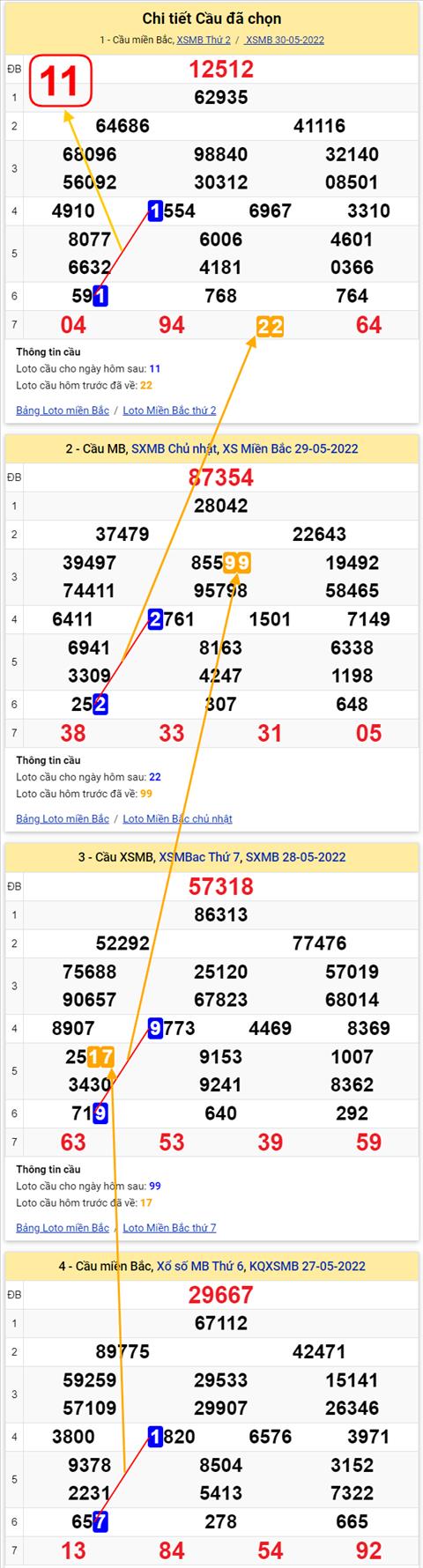 Lo kep XSMB 31052022 - Phan tich lo kep Mien Bac ngay 3105 Thu 3 hinh anh 3