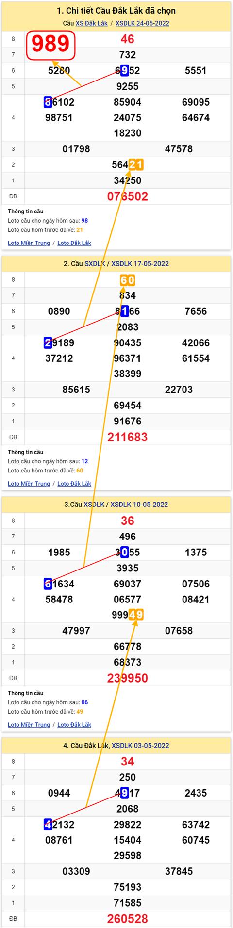 Thong ke XSMT 31052022 - Phan tich xo so Mien Trung 31-05 Thu 3 hinh anh