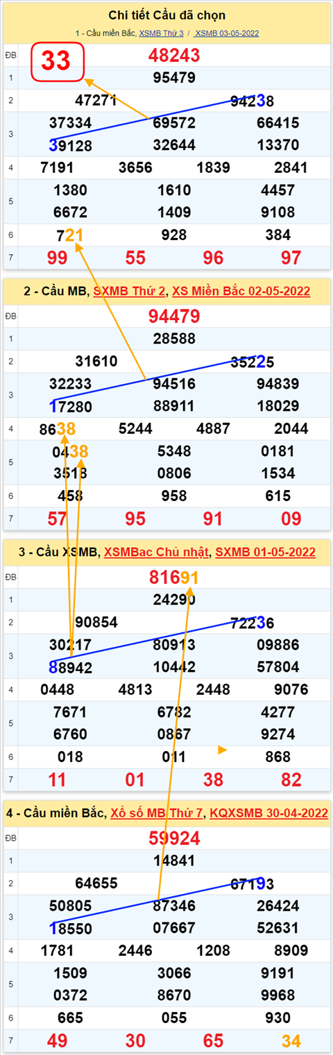 Lo kep XSMB 04052022 - Phan tich lo kep Mien Bac ngay 0405 Thu 4 hinh anh 2