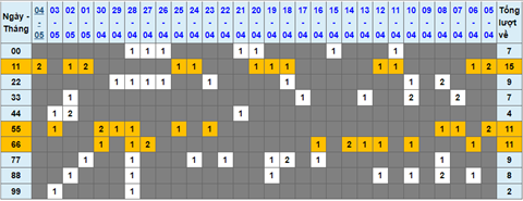 Lo kep XSMB 05052022 - Phan tich lo kep Mien Bac ngay 0505 Thu 5 hinh anh