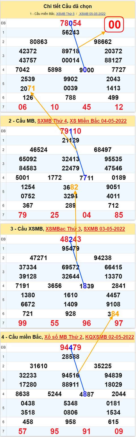 Lo kep XSMB 06052022 - Phan tich lo kep Mien Bac ngay 0605 Thu 6 hinh anh 2