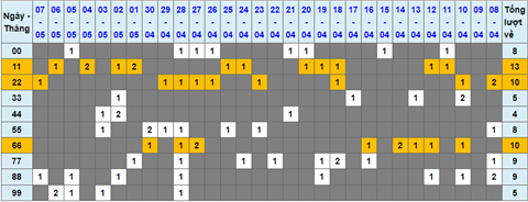 Lo kep XSMB 08052022 - Phan tich lo kep Mien Bac ngay 0805 Chu nhat hinh anh