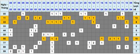 Lo kep XSMB 09052022 - Phan tich lo kep Mien Bac ngay 0905 Thu 2 hinh anh