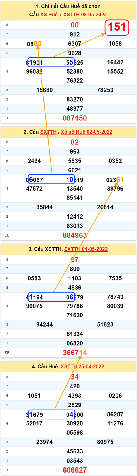 Thong ke XSMT 09052022 - Phan tich Xo so Mien Trung 09-05 Thu 2 hinh anh 2