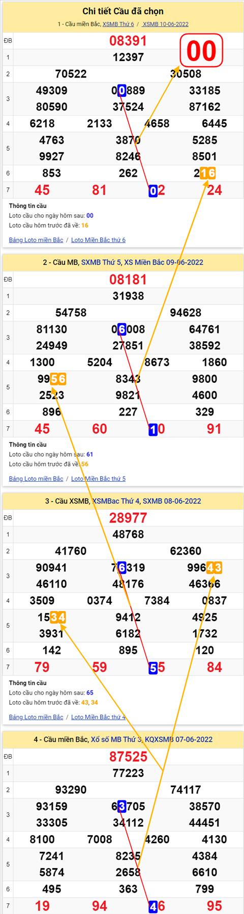 Lo kep XSMB 11062022 - Phan tich lo kep Mien Bac 11-06 Thu 7 hinh anh 2