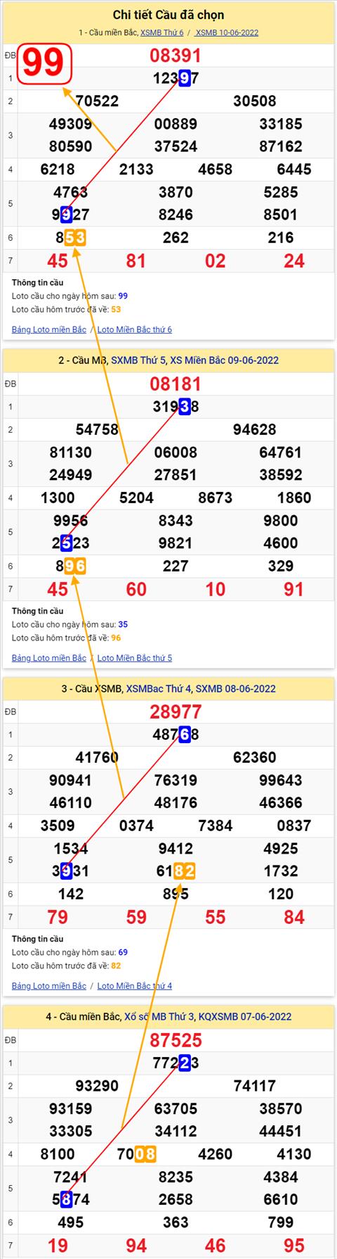 Lo kep XSMB 11062022 - Phan tich lo kep Mien Bac 11-06 Thu 7 hinh anh 3