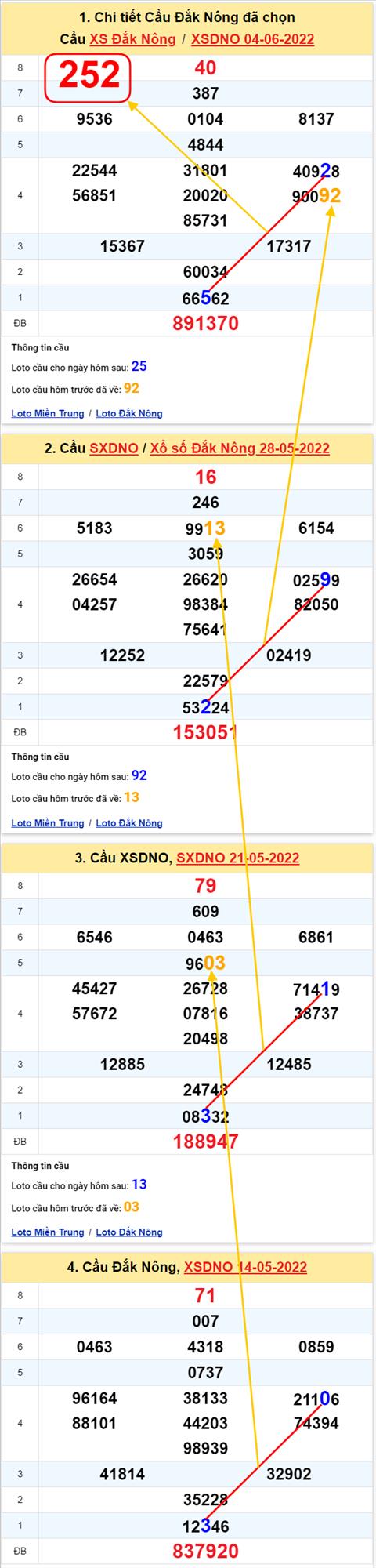 Thong ke XSMT 11062022 - Phan tich Xo so Mien Trung 11-06 Thu 7 hinh anh 2