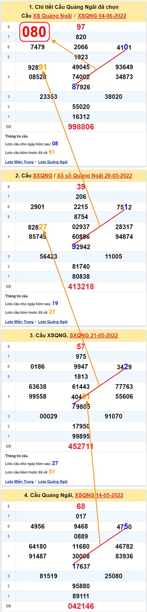 Thong ke XSMT 11062022 - Phan tich Xo so Mien Trung 11-06 Thu 7 hinh anh