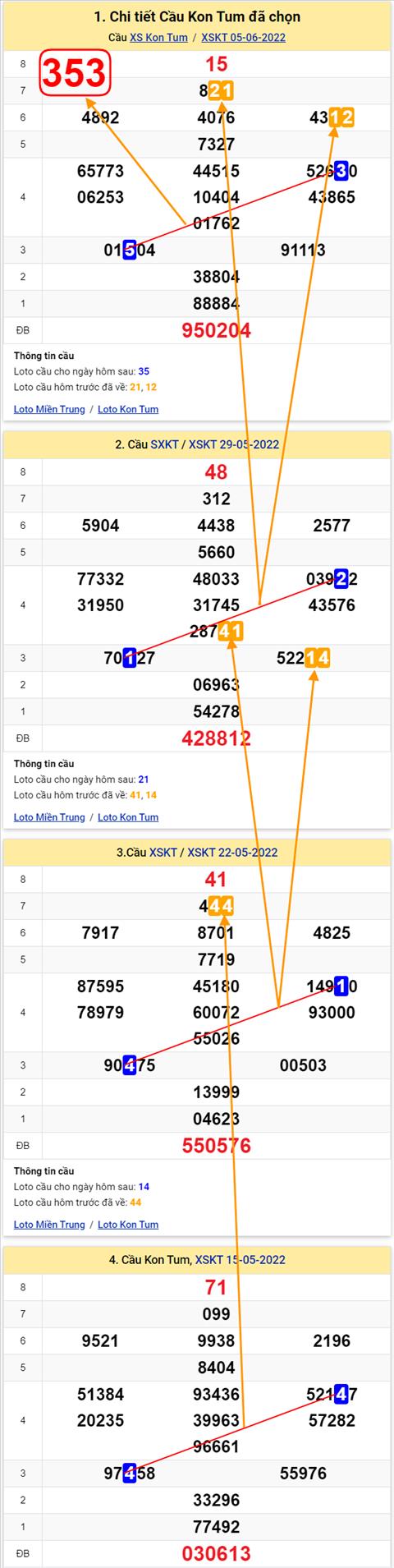 Thong ke XSMT 12062022 - Phan tich Xo so Mien Trung 12-06 Chu nhat hinh anh 2