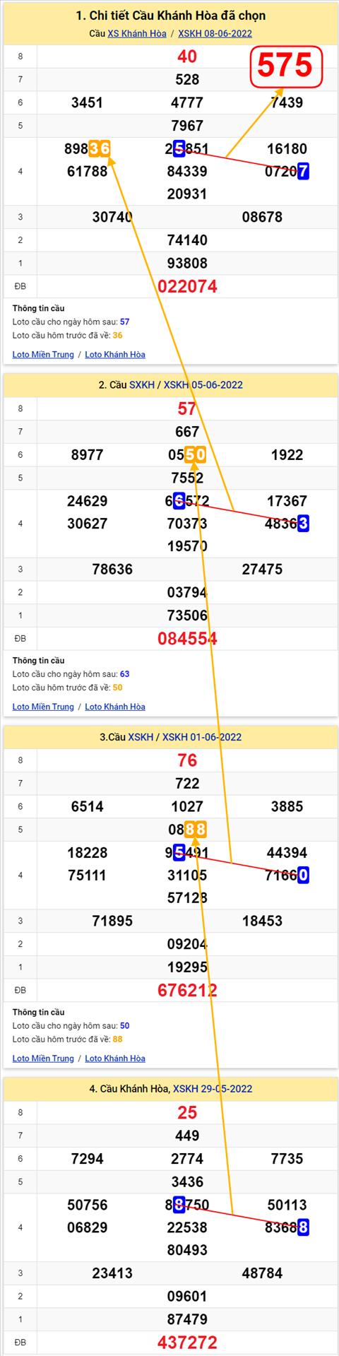 Thong ke XSMT 12062022 - Phan tich Xo so Mien Trung 12-06 Chu nhat hinh anh 3