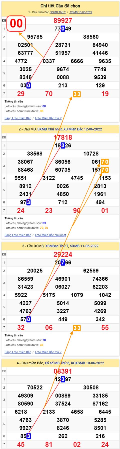 Lô kép XSMB 14062022 - Phân tích lô kép Miền Bắc 14-06 Thứ 3 hình ảnh 2 Lo kep XSMB 14062022 - Phan tich lo kep Mien Bac 14-06 Thu 3 hinh anh 2
