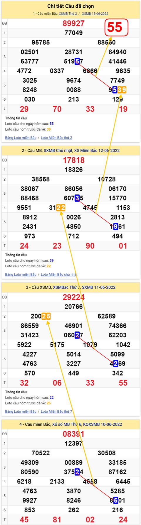 Lô kép XSMB 14062022 - Phân tích lô kép Miền Bắc 14-06 Thứ 3 hình ảnh 3 Lo kep XSMB 14062022 - Phan tich lo kep Mien Bac 14-06 Thu 3 hinh anh 3