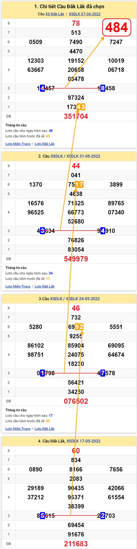 Thong ke XSMT 14062022 - Phan tich xo so Mien Trung 14-06 Thu 3 hinh anh