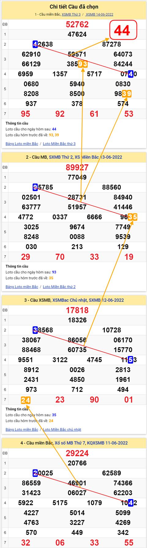 Lo kep XSMB 15062022 - Phan tich lo kep Mien Bac 15-06 Thu 4 hinh anh 2