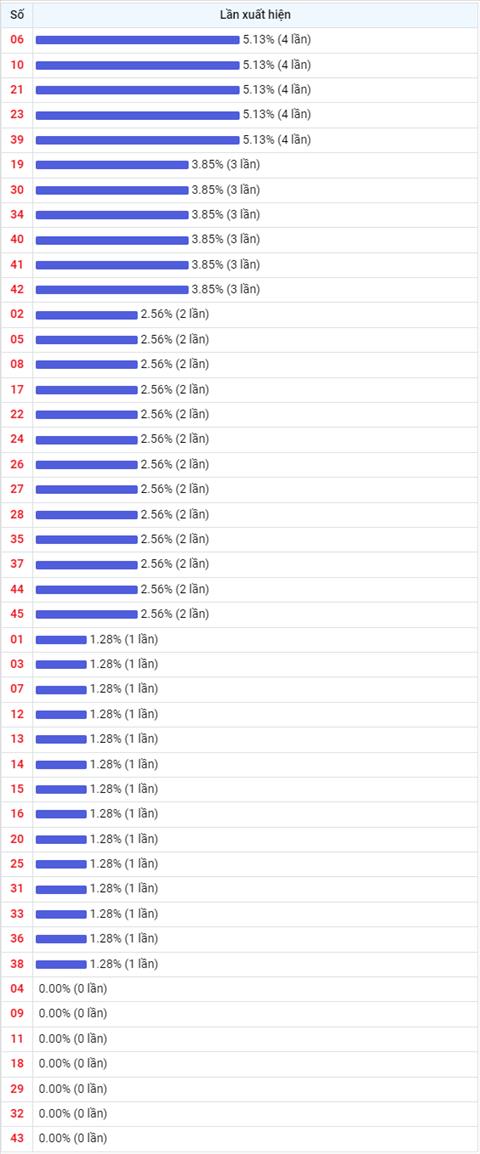 Thong ke Vietlott 15062022 - Phan tich Xo so Mega 645 15-06 Thu 4 hinh anh 2