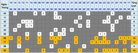 Lo kep XSMB 16062022 - Phan tich lo kep Mien Bac 16-06 Thu 5 hinh anh