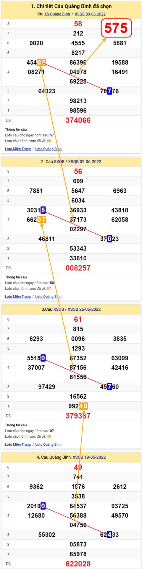Thong ke XSMT 16062022 - Phan tich Xo so Mien Trung 16-06 Thu 5 hinh anh 2