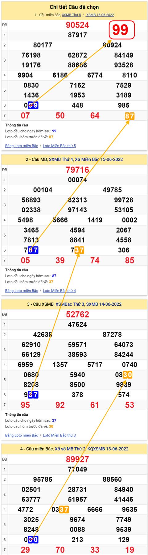 Lô kép XSMB 17062022 - Phân tích lô kép Miền Bắc 17-06 Thứ 6 hình ảnh 3 Lo kep XSMB 17062022 - Phan tich lo kep Mien Bac 17-06 Thu 6 hinh anh 3