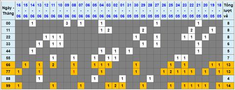 Lo kep XSMB 17062022 - Phan tich lo kep Mien Bac 17-06 Thu 6 hinh anh