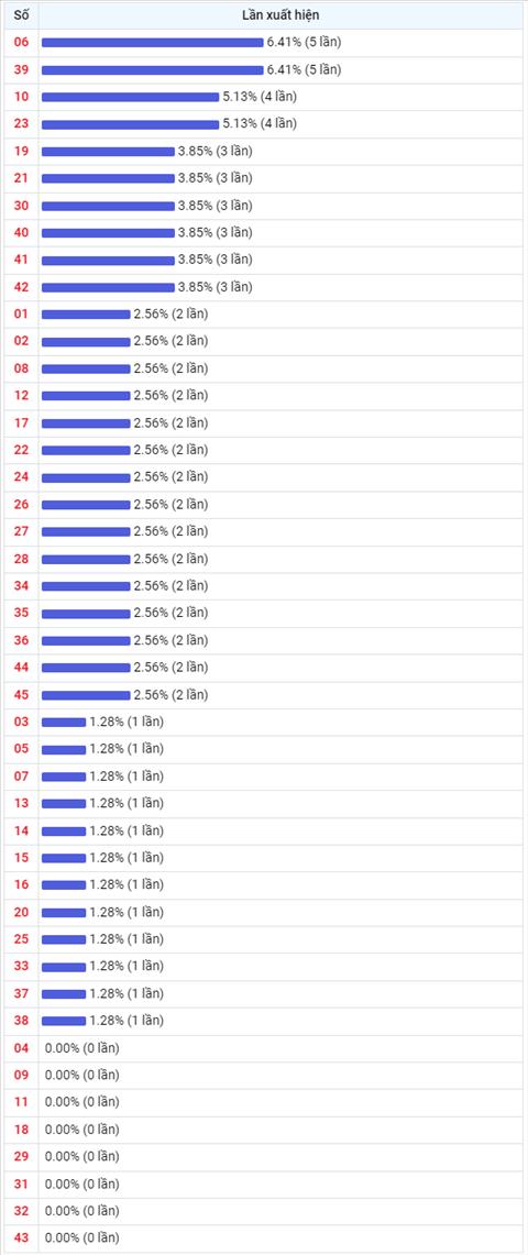 Thong ke Vietlott 17062022 - Phan tich Xo so Mega 645 Thu 6 hinh anh 2