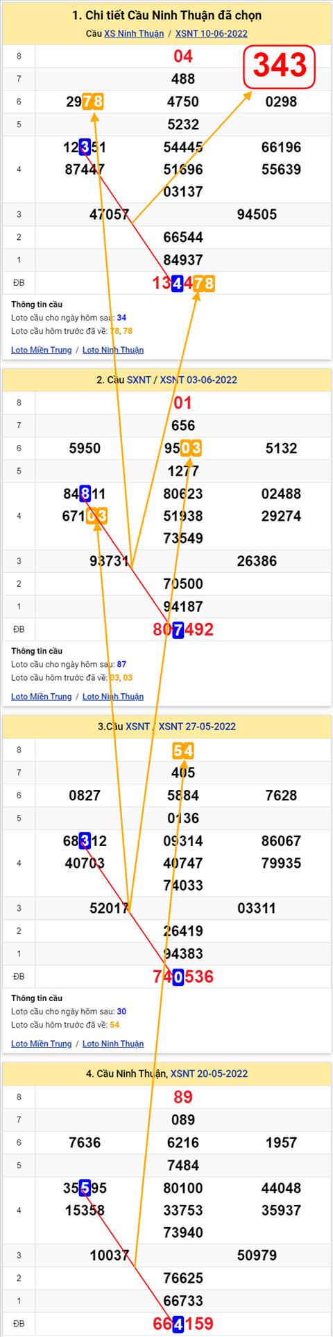 Thong ke XSMT 17062022 - Phan tich Xo so Mien Trung 17-06 Thu 6 hinh anh