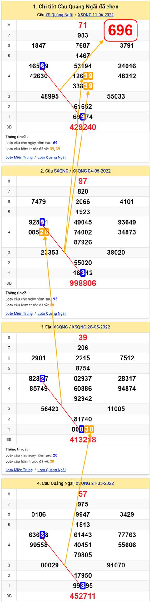 Thong ke XSMT 18062022 - Phan tich Xo so Mien Trung 18-06 Thu 7 hinh anh