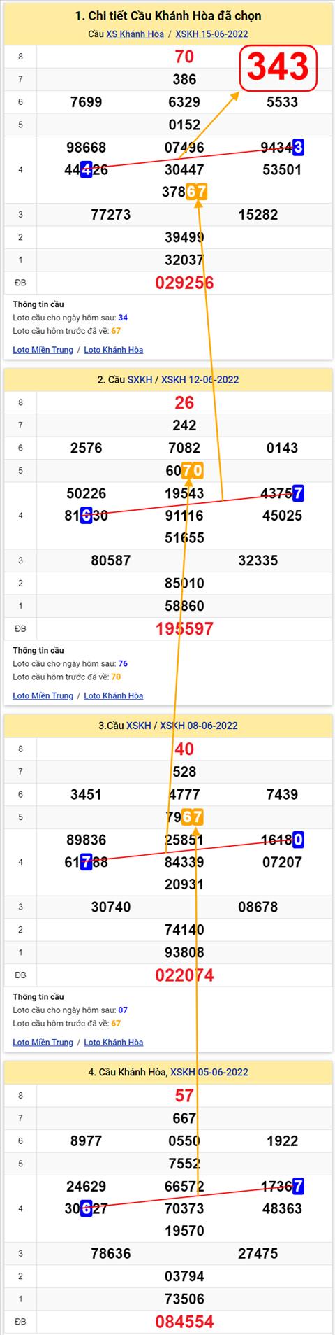 Thong ke XSMT 19062022 - Phan tich Xo so Mien Trung 19-06 Chu nhat hinh anh 3