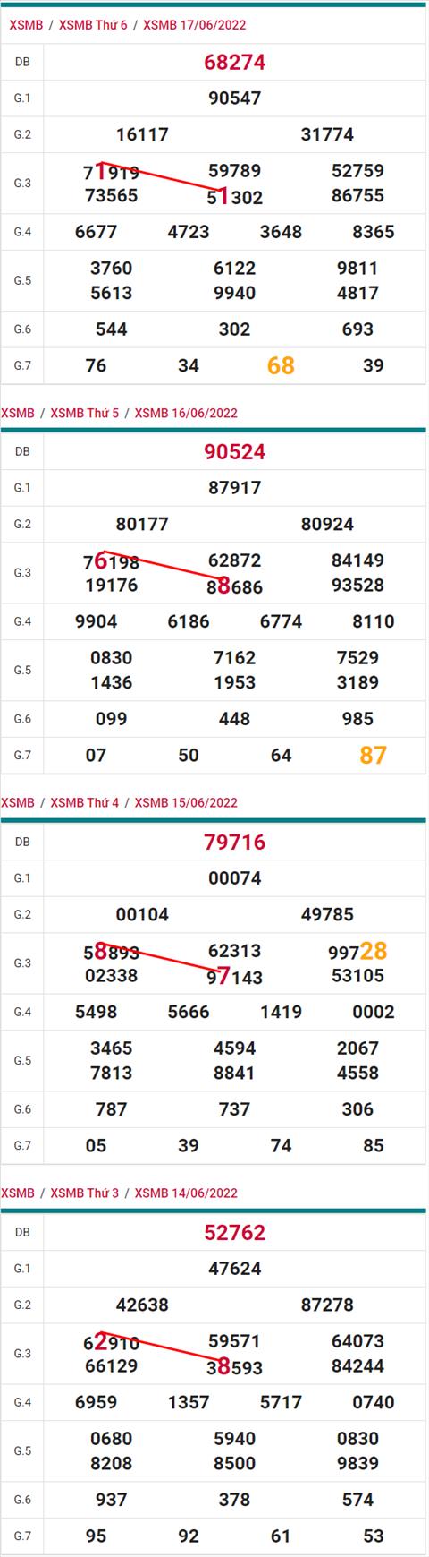 Lo kep XSMB 18062022 - Phan tich lo kep Mien Bac 18-06 Thu 7 hinh anh 2