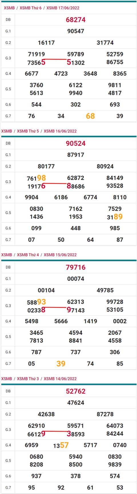 Lo kep XSMB 18062022 - Phan tich lo kep Mien Bac 18-06 Thu 7 hinh anh 3
