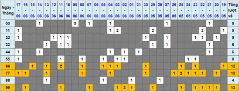 Lo kep XSMB 18062022 - Phan tich lo kep Mien Bac 18-06 Thu 7 hinh anh