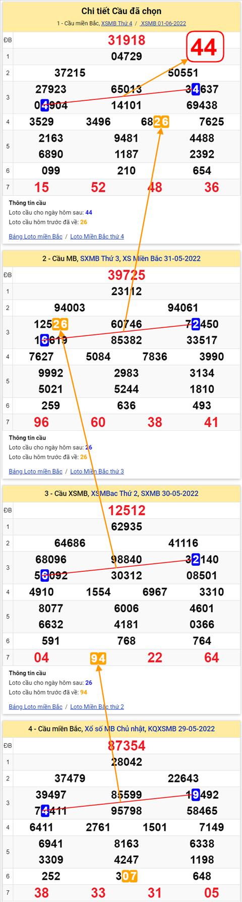 Lo kep XSMB 02062022 - Phan tich lo kep Mien Bac ngay 0206 Thu 5 hinh anh 2