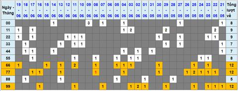 Lo kep XSMB 20062022 - Phan tich lo kep Mien Bac 20-06 Thu 2 hinh anh