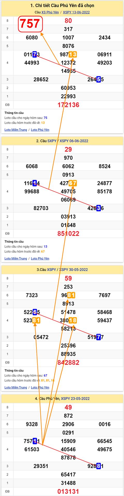 Thong ke XSMT 20062022 - Phan tich Xo so Mien Trung 20-06 Thu 2 hinh anh 2