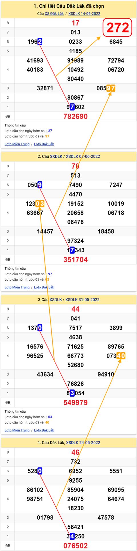 Thong ke XSMT 21062022 - Phan tich xo so Mien Trung 21-06 Thu 3 hinh anh