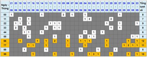 Lo kep XSMB 22062022 - Phan tich lo kep Mien Bac 22-06 Thu 4 hinh anh