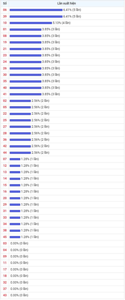 Thong ke Vietlott 22062022 - Phan tich Xo so Mega 645 22-06 Thu 4 hinh anh 2