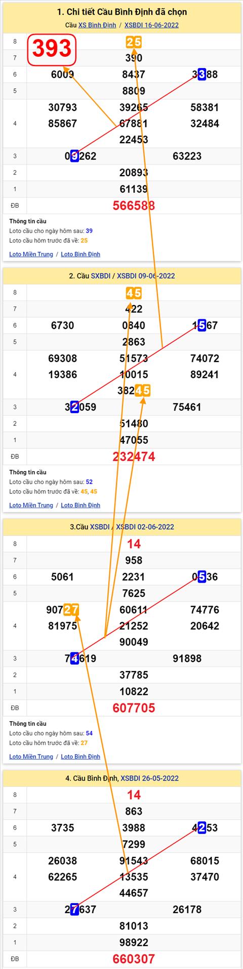 Thong ke XSMT 23062022 - Phan tich Xo so Mien Trung 23-06 Thu 5 hinh anh