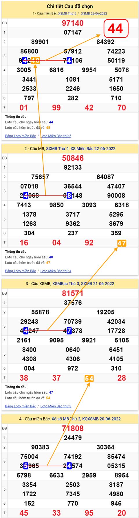 Lo kep XSMB 24062022 - Phan tich lo kep Mien Bac 24-06 Thu 6 hinh anh 3