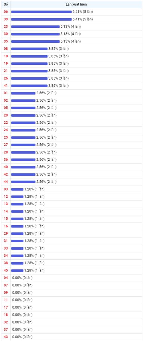 Thong ke Vietlott 24062022 - Phan tich Xo so Mega 645 Thu 6 hinh anh 2