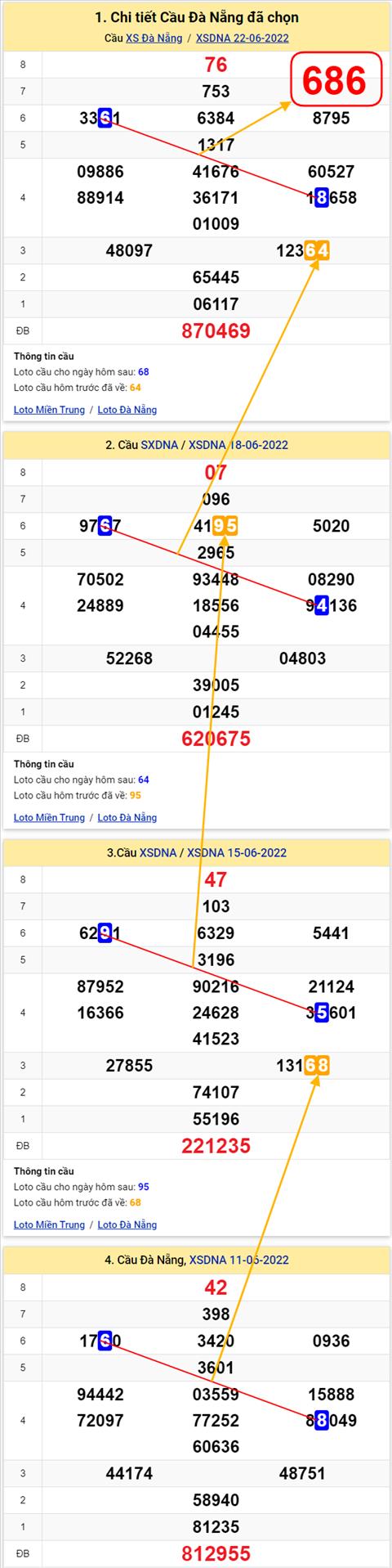 Thong ke XSMT 25062022 - Phan tich Xo so Mien Trung 25-06 Thu 7 hinh anh 3