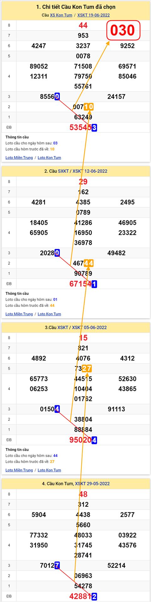 Thong ke XSMT 26062022 - Phan tich Xo so Mien Trung 26-06 Chu nhat hinh anh 2