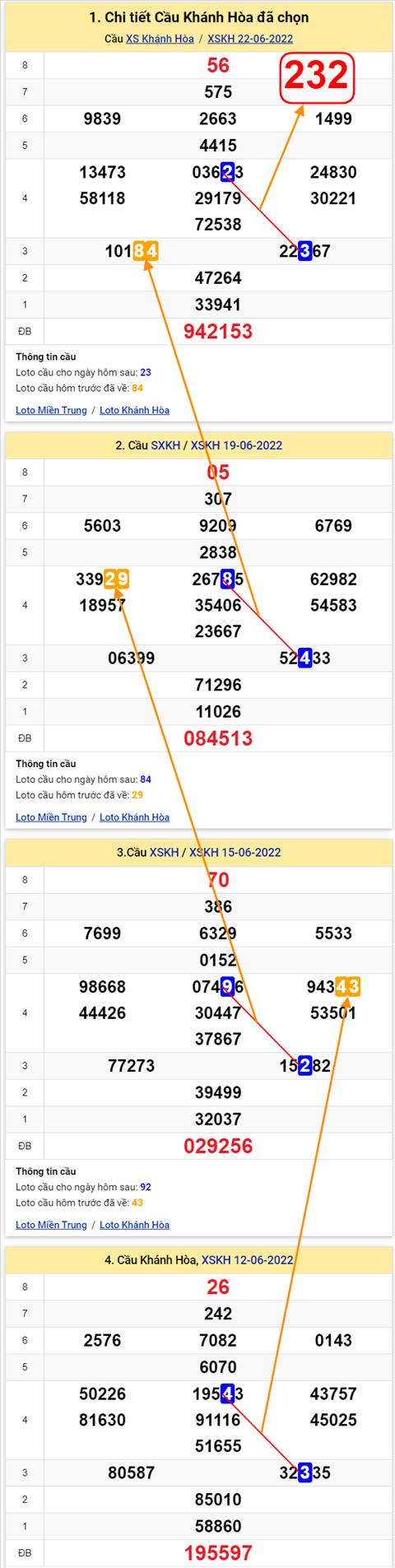 Thong ke XSMT 26062022 - Phan tich Xo so Mien Trung 26-06 Chu nhat hinh anh 3
