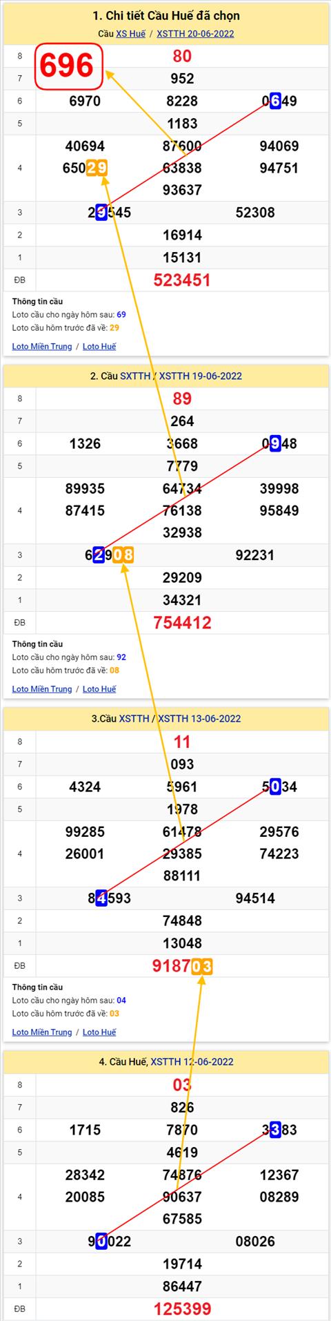 Thong ke XSMT 26062022 - Phan tich Xo so Mien Trung 26-06 Chu nhat hinh anh