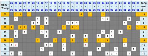 Lo kep XSMB 26062022 - Phan tich lo kep Mien Bac 26-06 Chu nhat hinh anh