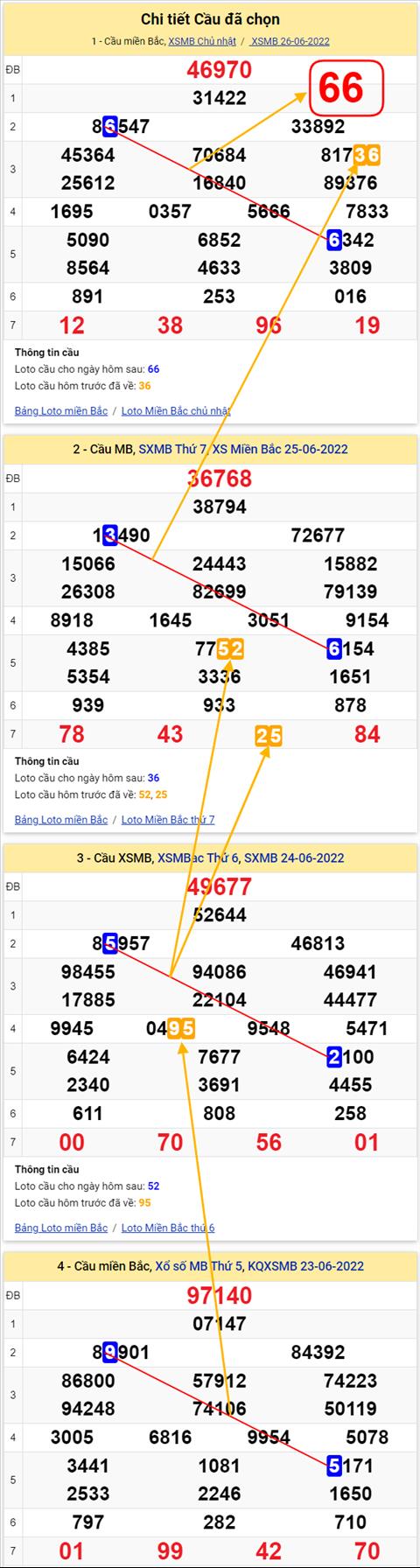 Lô kép XSMB 27062022 - Phân tích lô kép Miền Bắc 27-06 Thứ 2 hình ảnh 2 Lo kep XSMB 27062022 - Phan tich lo kep Mien Bac 27-06 Thu 2 hinh anh 2