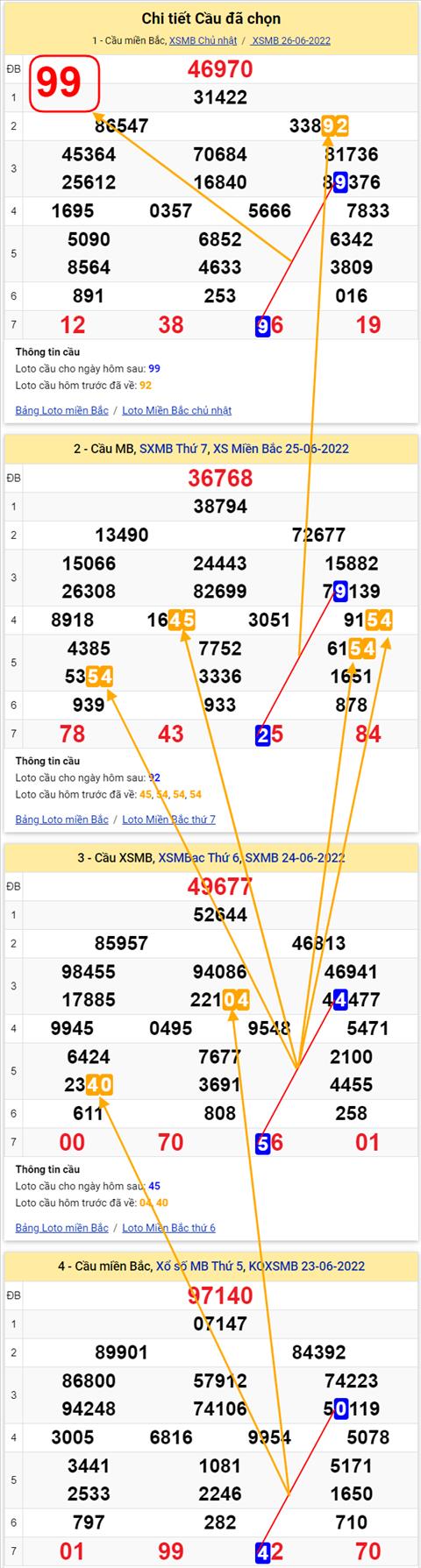 Lô kép XSMB 27062022 - Phân tích lô kép Miền Bắc 27-06 Thứ 2 hình ảnh 3 Lo kep XSMB 27062022 - Phan tich lo kep Mien Bac 27-06 Thu 2 hinh anh 3