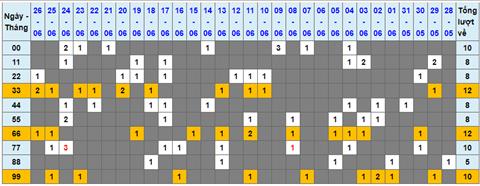 Lo kep XSMB 27062022 - Phan tich lo kep Mien Bac 27-06 Thu 2 hinh anh