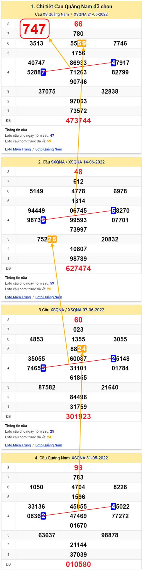 Thong ke XSMT 28062022 - Phan tich xo so Mien Trung 28-06 Thu 3 hinh anh 2